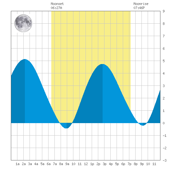 Tivoli tide chart for Saturday, September 10, 2022
