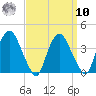 Tivoli tide chart for Saturday, September 10, 2022