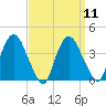 Tivoli tide chart for Sunday, September 11, 2022