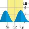 Tivoli tide chart for Tuesday, September 13, 2022