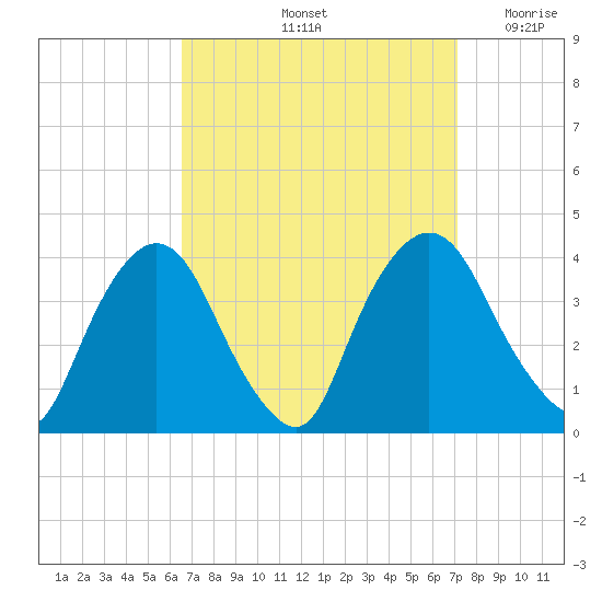 Tivoli tide chart for Wednesday, September 14, 2022