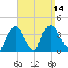 Tivoli tide chart for Wednesday, September 14, 2022