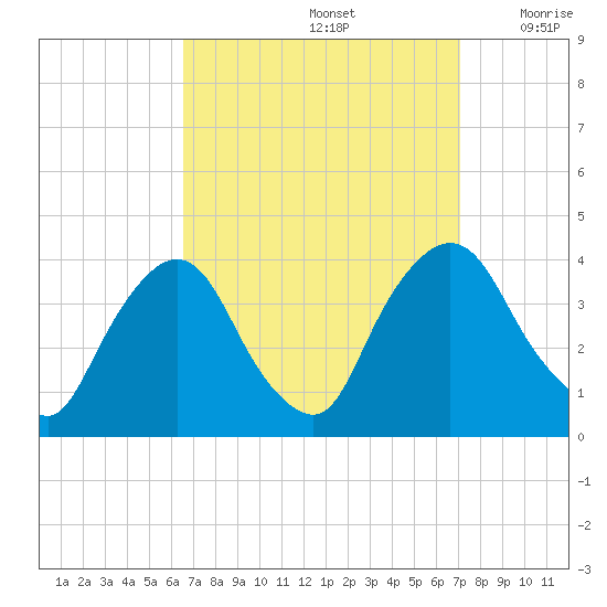 Tivoli tide chart for Thursday, September 15, 2022