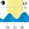 Tivoli tide chart for Saturday, September 17, 2022
