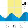Tivoli tide chart for Monday, September 19, 2022