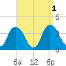 Tivoli tide chart for Thursday, September 1, 2022