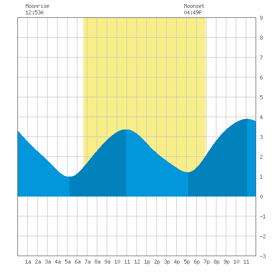 Tivoli tide chart for Tuesday, September 20, 2022