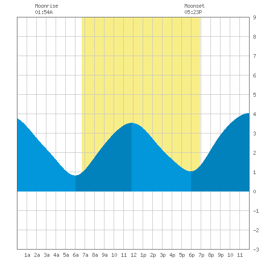 Tivoli tide chart for Wednesday, September 21, 2022