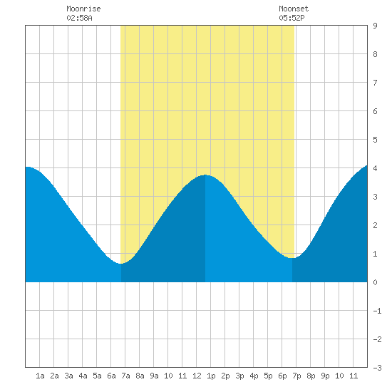 Tivoli tide chart for Thursday, September 22, 2022