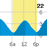 Tivoli tide chart for Thursday, September 22, 2022