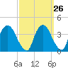 Tivoli tide chart for Monday, September 26, 2022