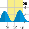Tivoli tide chart for Wednesday, September 28, 2022
