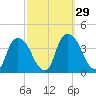 Tivoli tide chart for Thursday, September 29, 2022