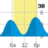 Tivoli tide chart for Friday, September 30, 2022