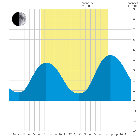 Tivoli tide chart for Saturday, September 3, 2022