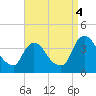 Tivoli tide chart for Sunday, September 4, 2022