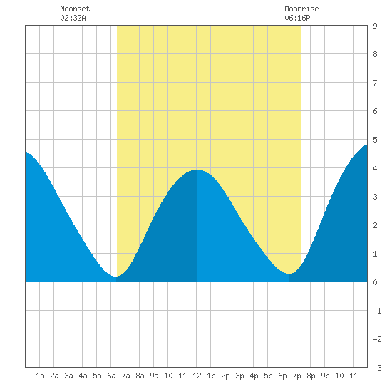 Tivoli tide chart for Wednesday, September 7, 2022