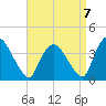 Tivoli tide chart for Wednesday, September 7, 2022