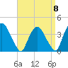 Tivoli tide chart for Thursday, September 8, 2022