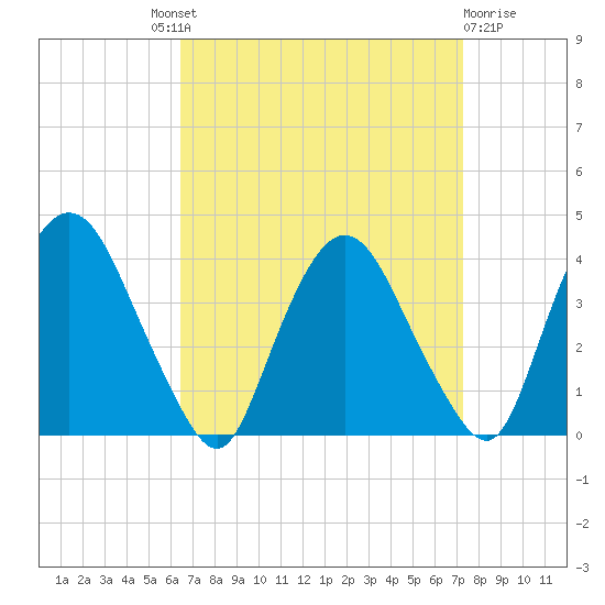 Tivoli tide chart for Friday, September 9, 2022