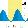 Tivoli tide chart for Monday, October 10, 2022