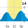 Tivoli tide chart for Friday, October 14, 2022