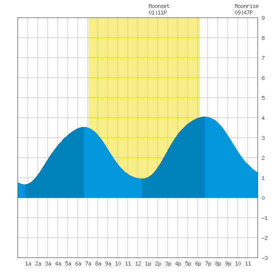 Tivoli tide chart for Saturday, October 15, 2022