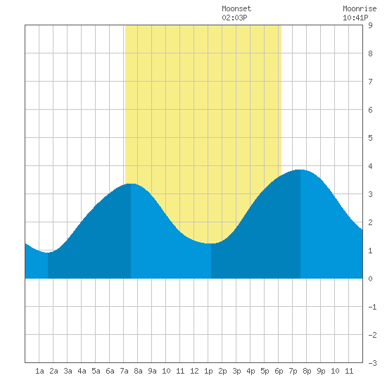 Tivoli tide chart for Sunday, October 16, 2022