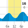 Tivoli tide chart for Sunday, October 16, 2022