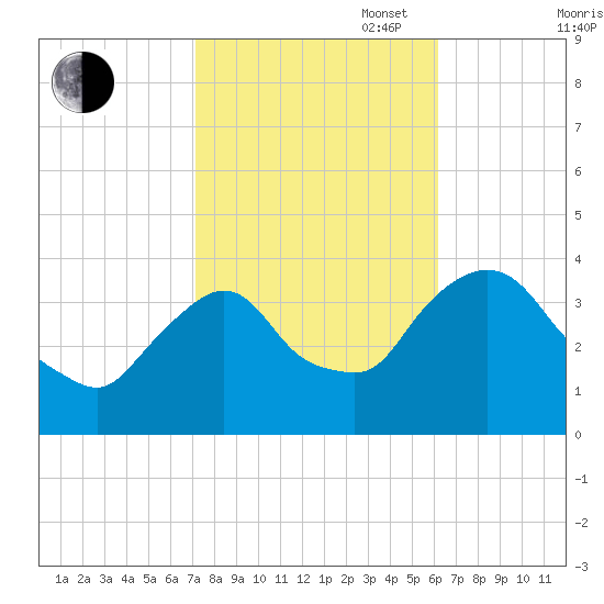 Tivoli tide chart for Monday, October 17, 2022