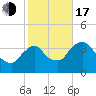 Tivoli tide chart for Monday, October 17, 2022