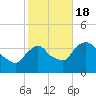 Tivoli tide chart for Tuesday, October 18, 2022