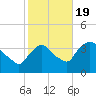 Tivoli tide chart for Wednesday, October 19, 2022