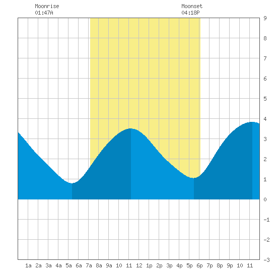 Tivoli tide chart for Thursday, October 20, 2022