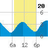 Tivoli tide chart for Thursday, October 20, 2022