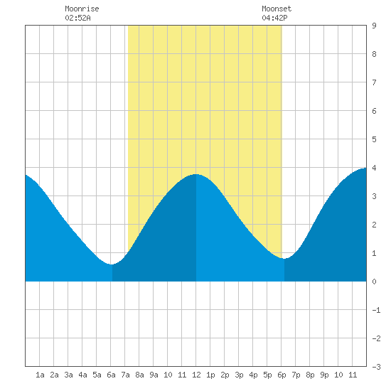 Tivoli tide chart for Friday, October 21, 2022