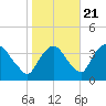 Tivoli tide chart for Friday, October 21, 2022