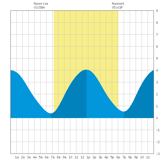 Tivoli tide chart for Saturday, October 22, 2022