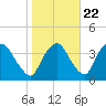 Tivoli tide chart for Saturday, October 22, 2022
