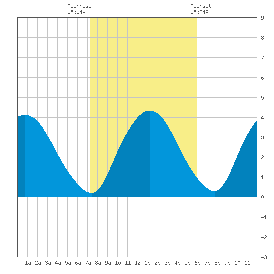 Tivoli tide chart for Sunday, October 23, 2022