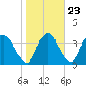 Tivoli tide chart for Sunday, October 23, 2022
