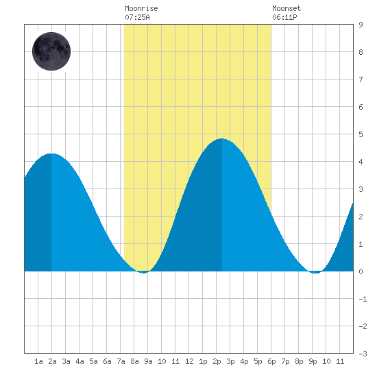 Tivoli tide chart for Tuesday, October 25, 2022