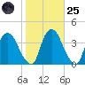 Tivoli tide chart for Tuesday, October 25, 2022