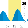 Tivoli tide chart for Wednesday, October 26, 2022