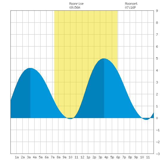Tivoli tide chart for Thursday, October 27, 2022