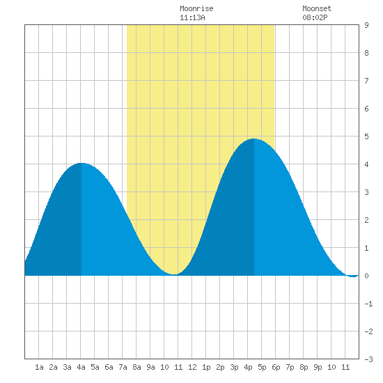 Tivoli tide chart for Friday, October 28, 2022