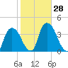 Tivoli tide chart for Friday, October 28, 2022
