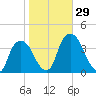 Tivoli tide chart for Saturday, October 29, 2022