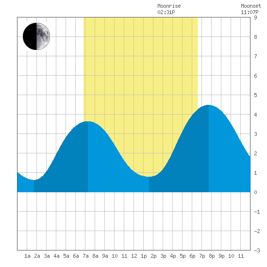 Tivoli tide chart for Sunday, October 2, 2022