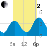 Tivoli tide chart for Sunday, October 2, 2022